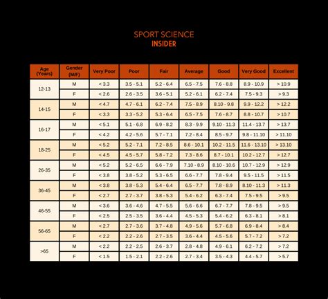 Beep Fitness Test Ratings.